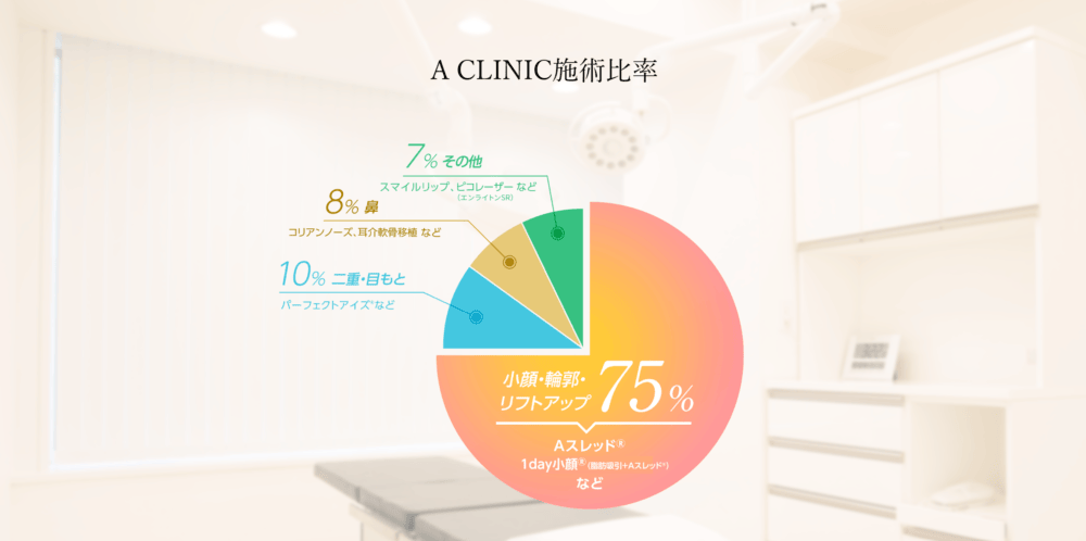当院の患者様の75％が小顔、輪郭、リフトアップの施術で来院しています！
