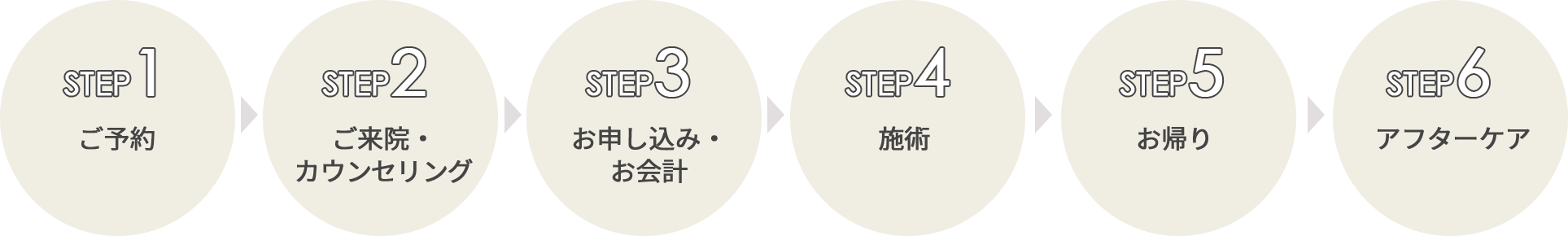 施術までの流れ