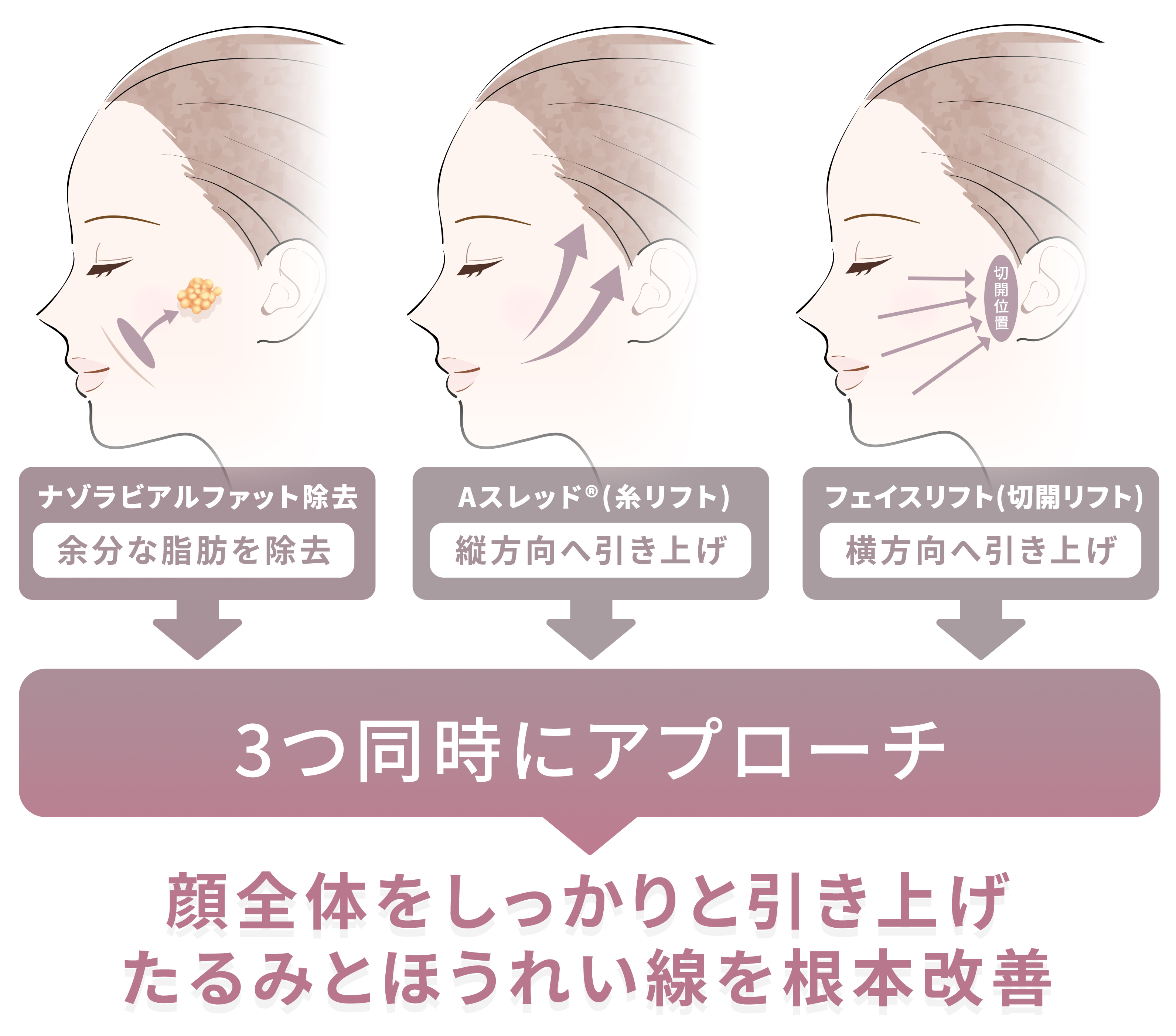 複合施術による相乗効果